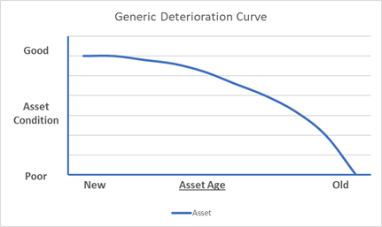 Asset graph chart